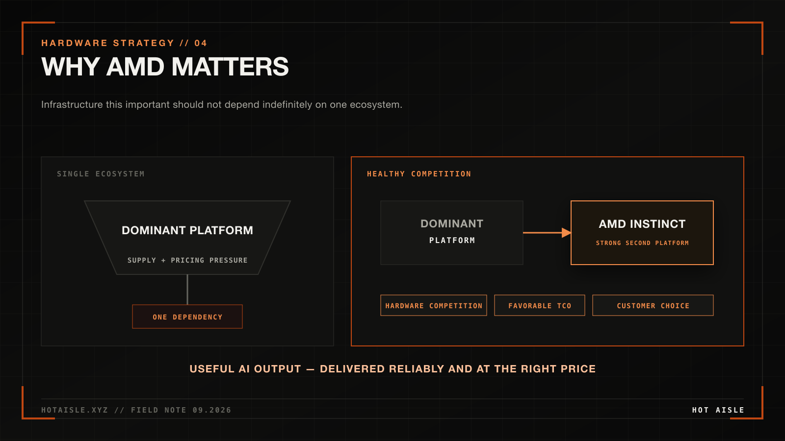 A single hardware ecosystem compared with healthy competition from AMD Instinct as a strong second platform