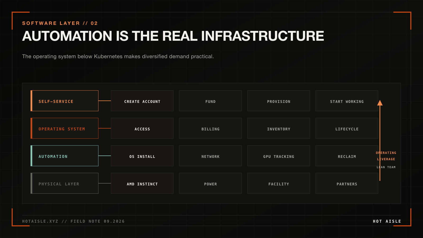 The Hot Aisle automation stack from physical infrastructure through self-service provisioning