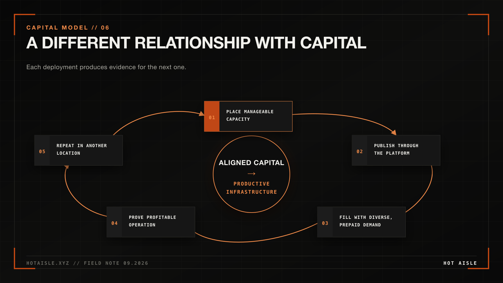 The five-step deployment flywheel from aligned capital to repeated profitable infrastructure