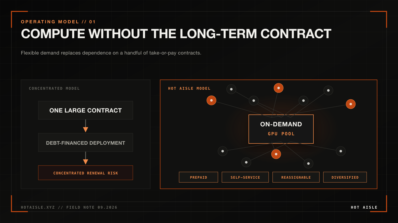 Concentrated long-term contract infrastructure compared with Hot Aisle's diversified on-demand GPU pool