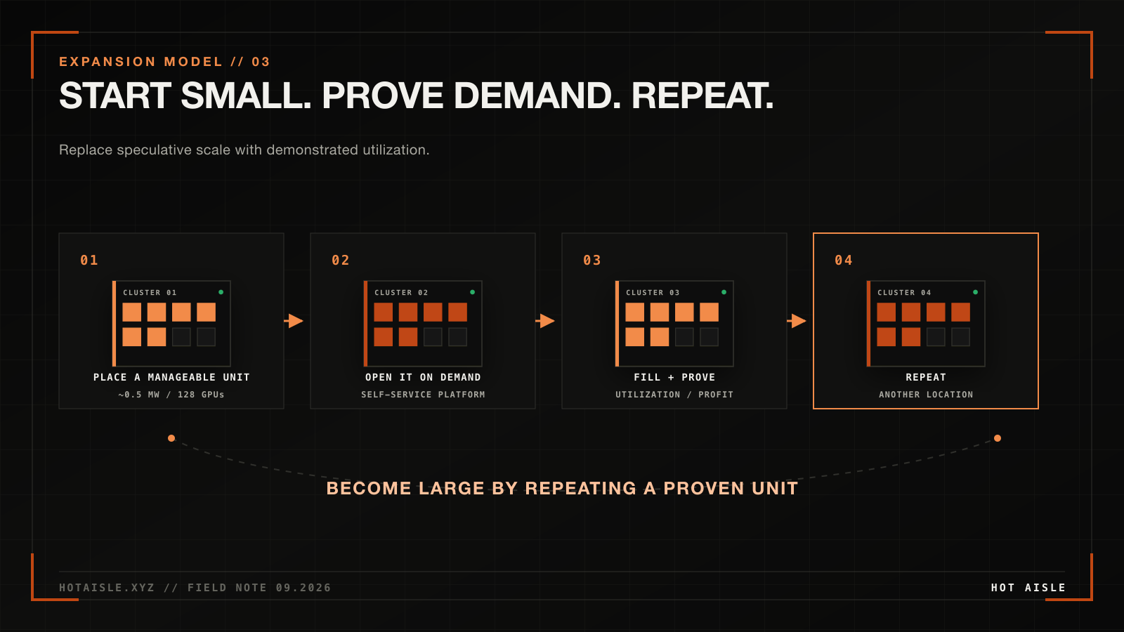 A repeatable four-step cluster deployment model that places capacity, opens it on demand, proves operation, and repeats