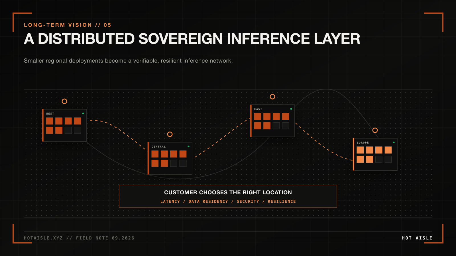 Regional Hot Aisle clusters connected as a distributed sovereign inference layer